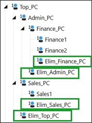 Navigation tree with top profit center and descendants with elimination profit centers for Finance, Admin, Sales, and top, which are in green boxes.